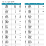 [로스쿨] 올해 로스쿨 많이 보낸 대학<b>순위</b> [2026]