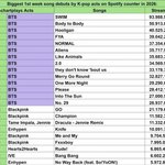 2026 케이팝<b>그룹</b> 스포티파이 진입첫주 스밍순위