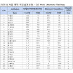 [취업<b>고민</b>] 인서울 대학 취업성과 좋은 순위 (세계대학평가에 등재된...