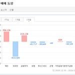 [민주당위험] 3개월 <b>주식</b>시장 현금흐름