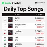 [군대] 앱뮤 <b>스포티</b> 1위 지켰네