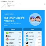 <b>나이</b>대별 많이 사용하는 앱