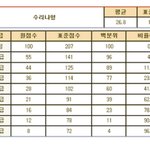 [댓글부탁해] 전 학년 역대 모의<b>고사</b> 최악의 난이도