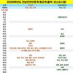 <b>인천대</b>의 충격적인 입결 근황 ㄷㄷ jpg