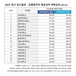 [입결] 일반적으로 오해하고 있는 통념을 깨부수는 대입 정시 입결...
