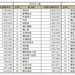 4월 브랜드평판 1위 아이브 블랙핑크 <b>에스파</b>