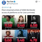 2026년 지금까지 전세계 플랫폼 스트리밍 <b>순위</b>