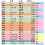 [드루와] 투바투 인기 <b>순위</b>