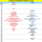 요즘 부산대보다 경북대가 <b>입결</b>로는 우위네요 ㄷㄷ