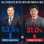 박관열 53.5% ‘압도’ vs 방세환 31.0%... 광주시민...