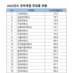 2025 공대 취업률 대학순위