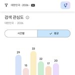올해 국내유튜브 남돌 검색량순위 진실