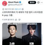스포티파이 각 <b>세대</b> 가장 많이 스트리밍된 K-그룹
