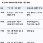 [드루와] 제미나이 피셜 세대별 1군 <b>남자</b><b>아이돌</b>.jpg