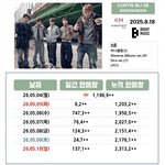 [드루와] 코르티스 초동 231만장으로 마감