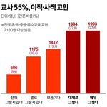 교사 문제 진짜 <b>심각</b>하다