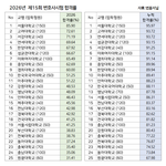 2026년 변호사시험 합격률 이것 밖에 안된다고? 건대?
