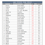삼전/하닉 버프 최고인기학과 부상 전자공학과 취업률 전국대학순위...