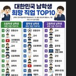 [댓글부탁해] 10대 남여<b>학생</b> 희망직업 TOP10