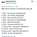 멜론 역사상 가장 많이 스트리밍된 <b>보이그룹</b> 노래