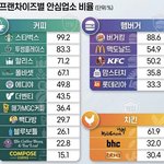 [이것좀봐줘] <b>카페</b> 위생조사 본 사람?