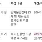 감사의 정원 206억, 세월호 기억관 2838억
