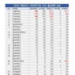 2026 국내 1000대기업 CEO <b>출신</b><b>대학</b>순위