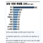 [댓글부탁해] 한국 남성이 전 세계 1위인 것