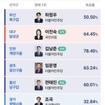 방탄 알엠 <b>선거</b> 나왔누