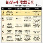 [댓글부탁해] 결혼정보회사에서 쓰는 <b>직업등급표</b>