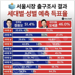 서울은 <b>여자</b>도 국힘찍네