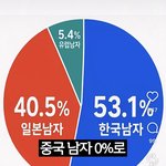 [19] 와 시부야 일녀들 남자 인기투표했는데 한남이 일남이<b>김</b>