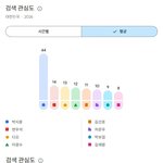 [추천선플만] 2026년 상반기 한국 유튜브 남녀배우 검색량 순위
