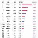 [댓글부탁해] 레즈비언 5000명이 뽑은 여돌 <b>선호</b>도 순위