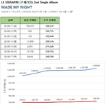 [드루와] <b>르세라핌</b> 초동 24만장 뭐야