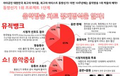 샤이니 이번에 1위 못할수도...