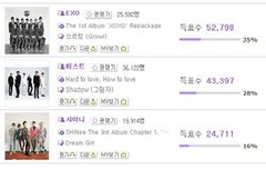 MMA 샤이니상주쟈!! 앨범상 1위 맹추격 중!!