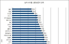 우,우리 애들 최단신에서 벗어났다!!!