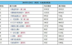 루한영화1월8일박스오피스최고수익