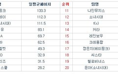 2015년 7월 걸그룹&여솔로&여아이돌 리젠탑20