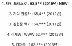 태민 역대아이돌솔로 초동 1위