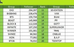 우왕 우리 멜론팬순위 5위!!