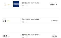타팬인데요 빅뱅 신기록 갖고왔어요