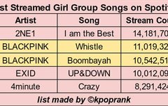 TOP 5 - Most Streamed Girl Group Songs on Spotify!
