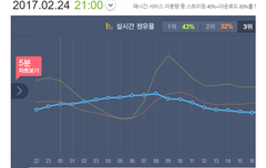 일간 4위에 이어 실시간4위까지!!!!