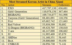 중국 스트리밍 순위라는데 갓소 대단  종대도 있어!