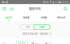 서수 6시차트 1위유지
