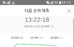 진입 5만3천으로 2위했는데 지금 1위각이다