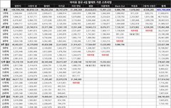 야 팔레트 스밍 4억 넘음
