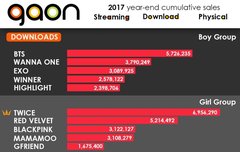 2017 가온 종합순위 실화냐